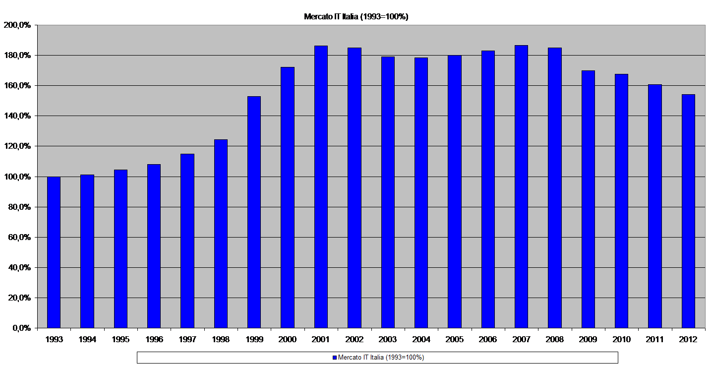 Mercato IT Italia (1993=100%)