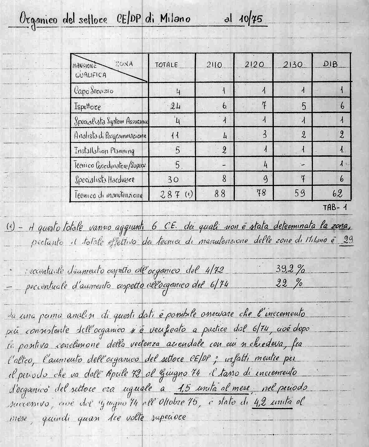 Organico del settore CE/DP di Milano 4/72 - 10/75 - a