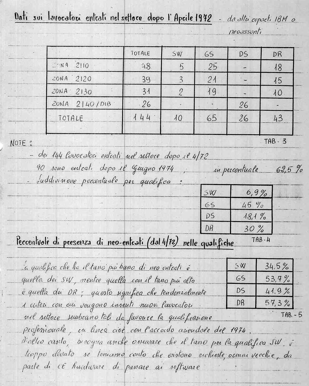 Organico del settore CE/DP di Milano 4/72 - 10/75 - c