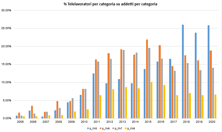 Telelavoro dal 2005, % addetti per categoria in TLV a domicilio su totali addetti della categoria 